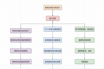 电气工程总体工艺流程图模板