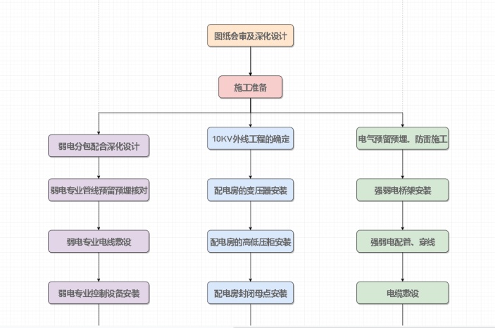 电气工程总体工艺流程图