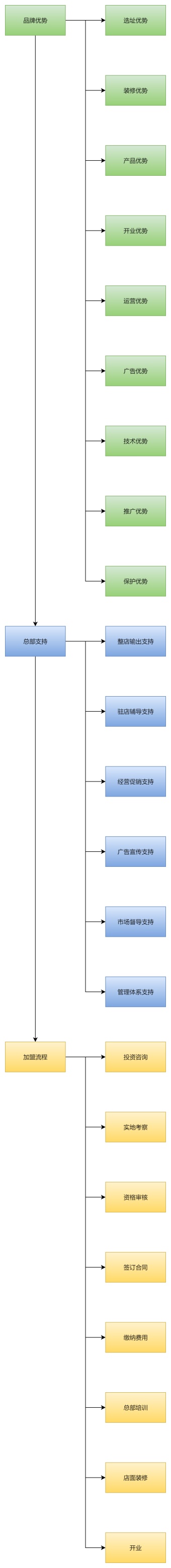 卤三国加盟流程图模板