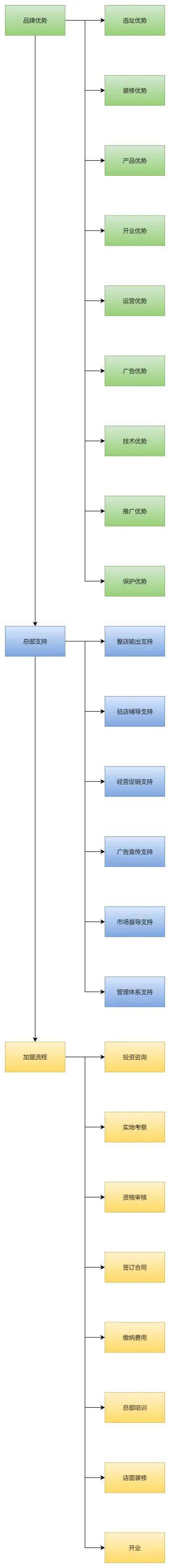 卤三国加盟流程图模板