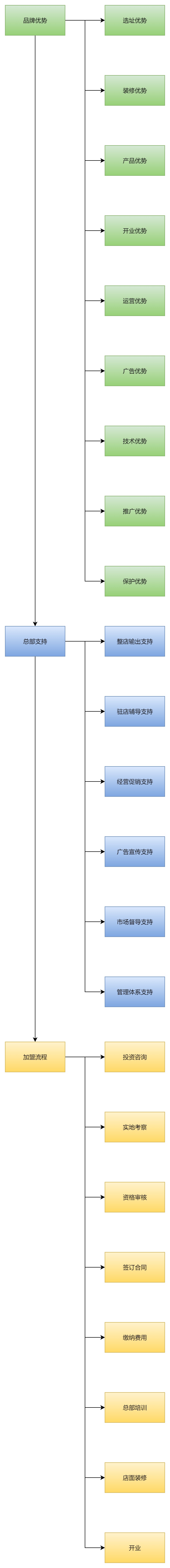 卤三国加盟流程图