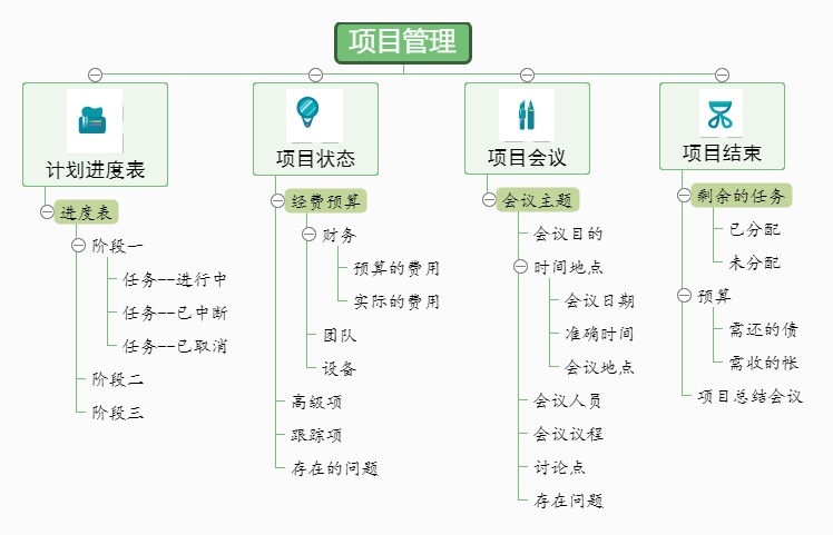 项目管理树状组织结构图