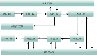 脱水工艺生产流程图模板