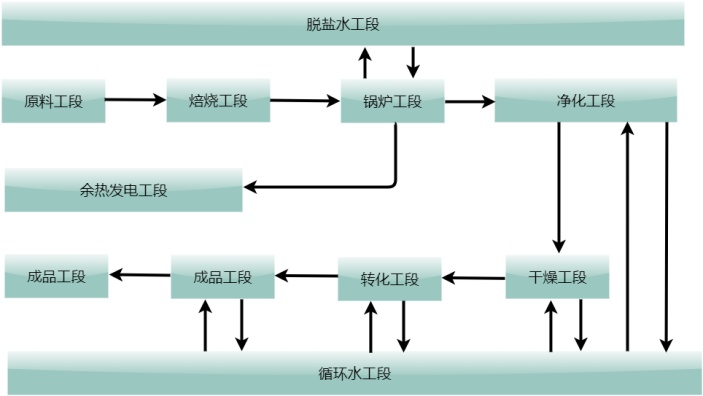 脱水工艺生产流程图