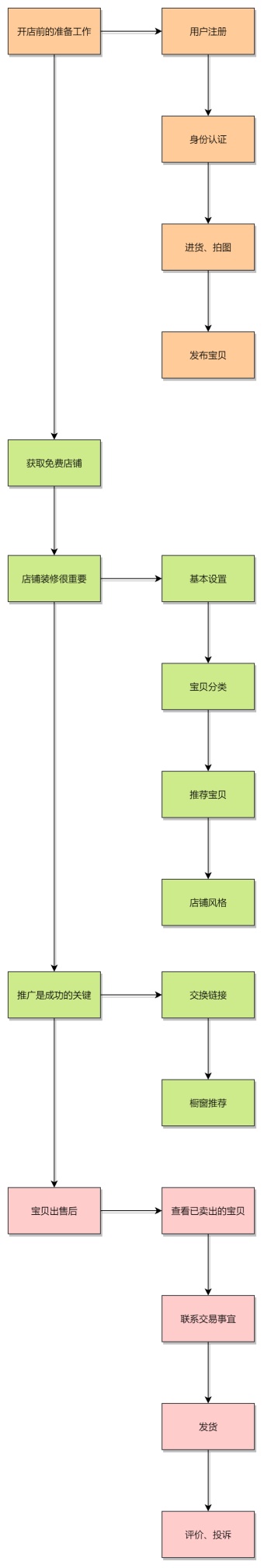 开网店流程图模板