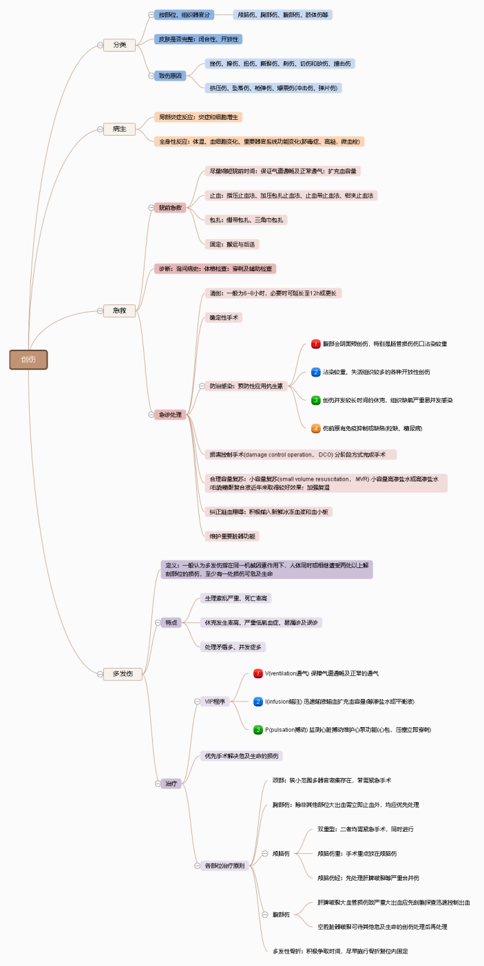 急诊医学创伤相关知识