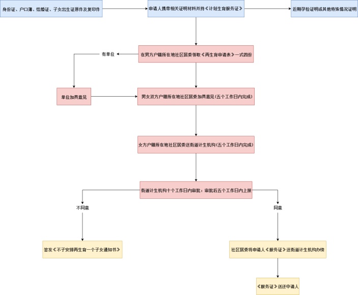 二胎准生证办理流程图