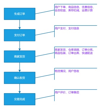 网上购物流程图模板