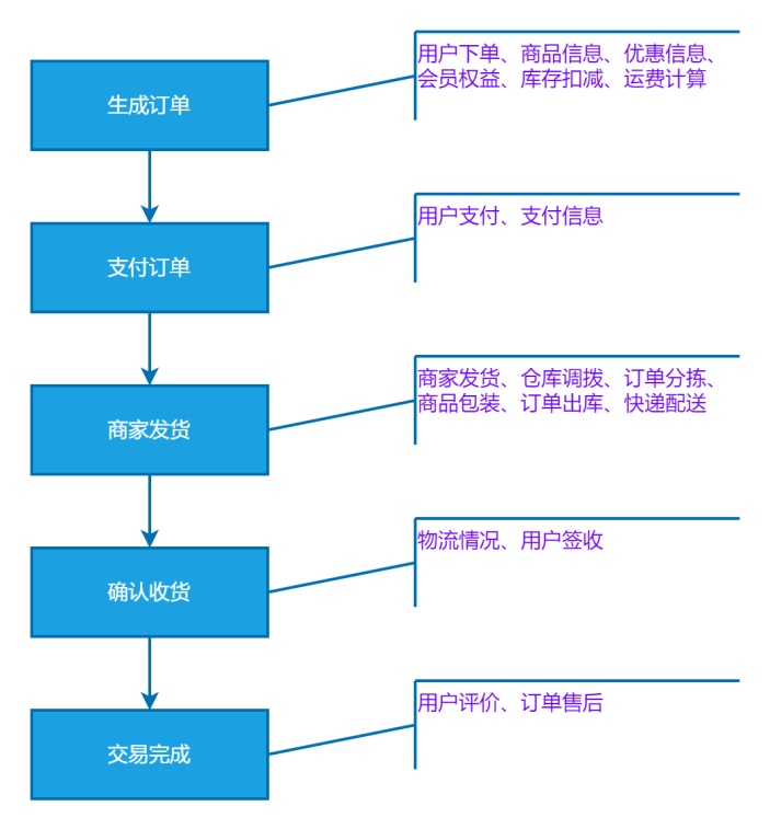 网上购物流程图