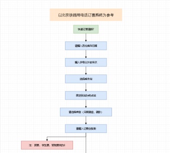 高铁电话订票流程图模板