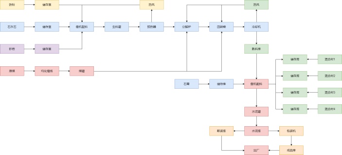 水泥厂生产工艺流程图