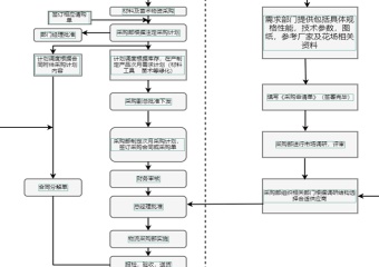 采购工作流程图模板