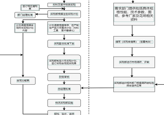 采购工作流程图