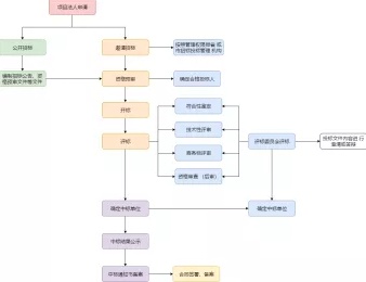 招标程序流程图模板