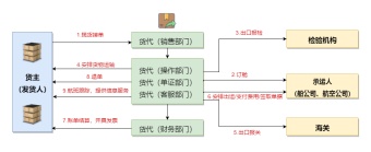 货代操作流程图模板