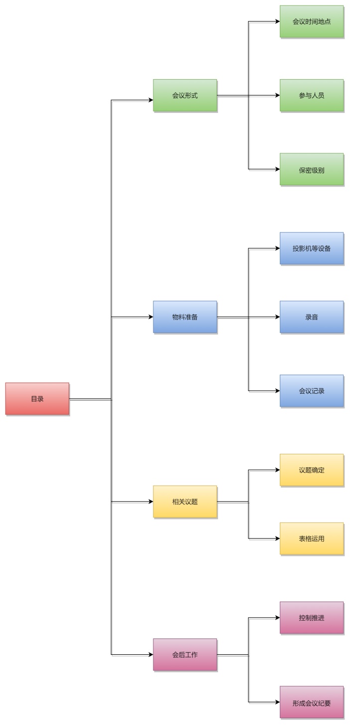 项目部会议流程图