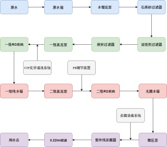 纯净水生产工艺流程图模板