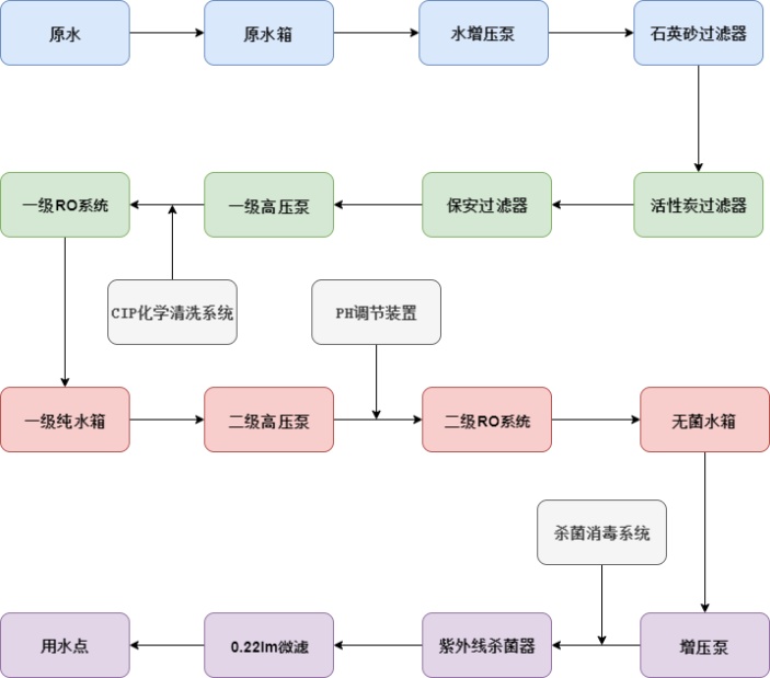 纯净水生产工艺流程图