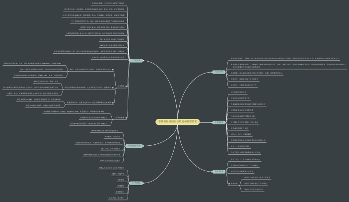 市场部经理的岗位职责和任职要求思维导图