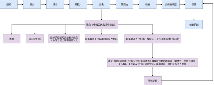 办护照流程图