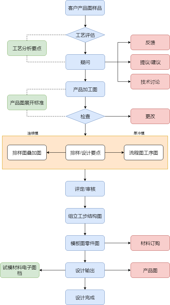 模具工艺流程图ppt图片