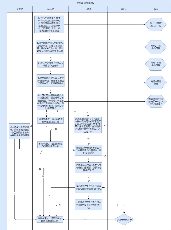 市场费用申请流程泳道图