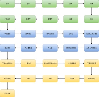 制衣流程图模板