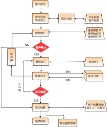 汽车修配工作流程图模板