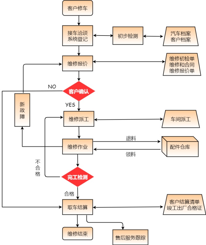 汽车修配工作流程图