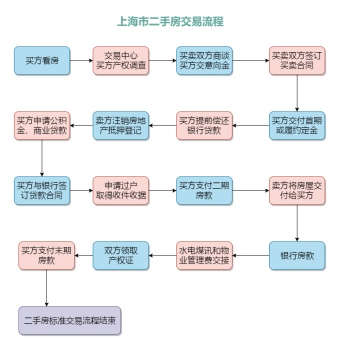 上海二手房交易流程图模板