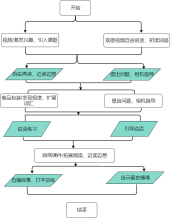 教学流程图模板