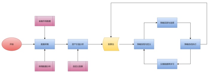 量化投资基本工作流程图