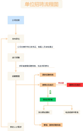 单位招聘流程图模板