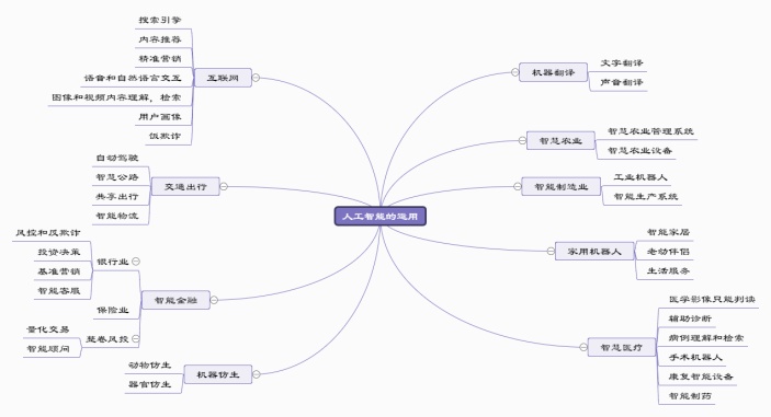 人工智能的运用思维导图