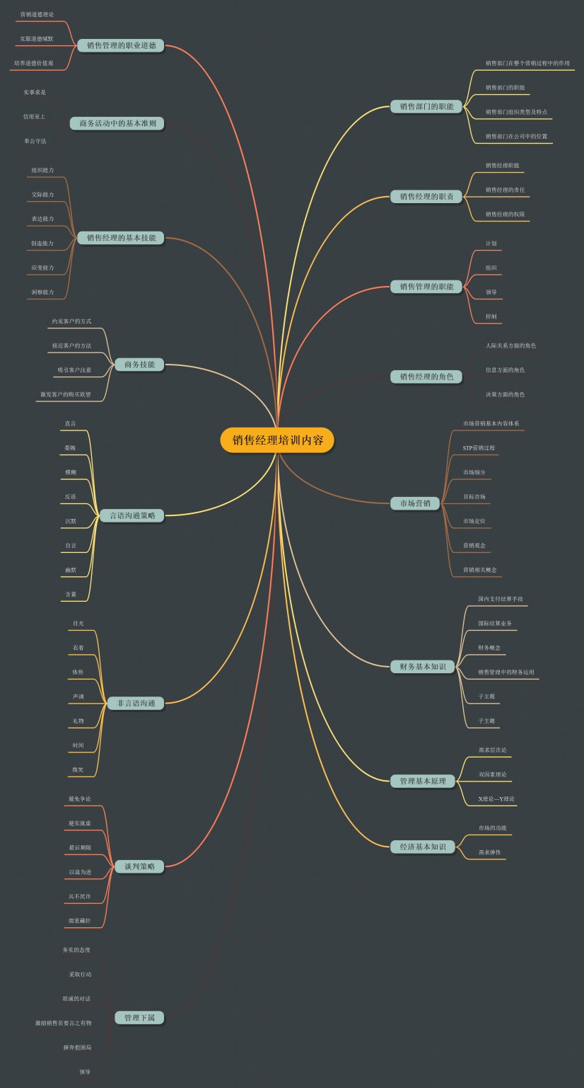 銷售經理培訓內容思維導圖