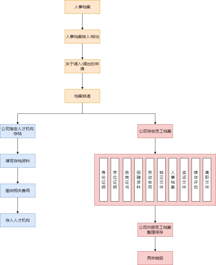 人事档案管理流程图