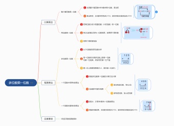 多位数乘一位数思维导图模板