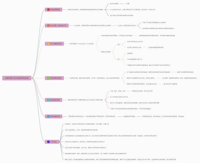 品牌经理工作内容和岗位职责思维导图