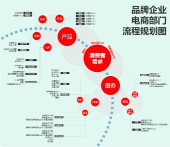 品牌企业电商部门流程规划图模板