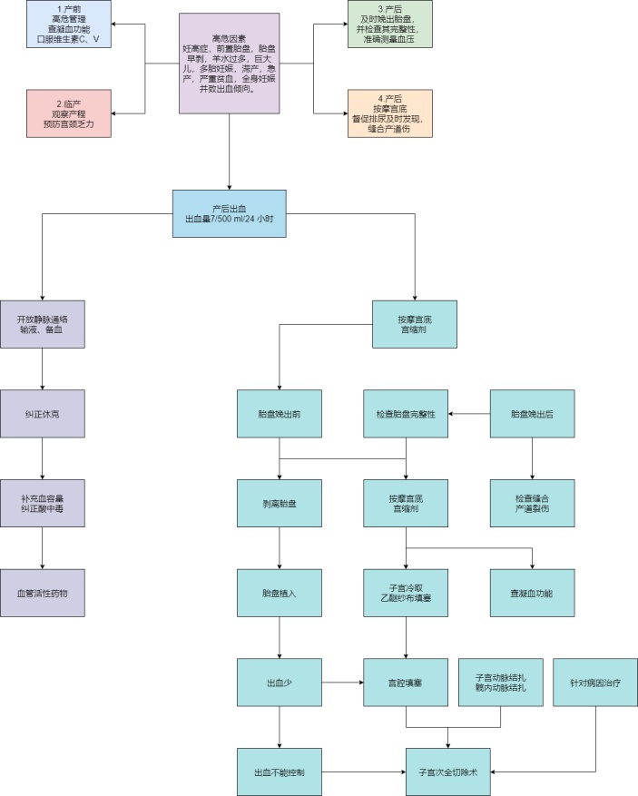 产后出血抢救流程图