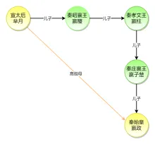 芈月嬴政关系图