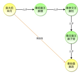 芈月嬴政关系图模板