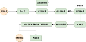 修改微信号的操作流程图模板