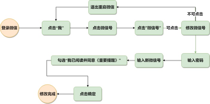 修改微信号的操作流程图