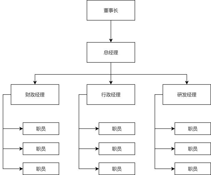 职能型组织结构图