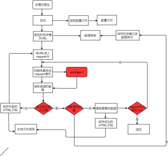 蜘蛛爬取详情页面流程图模板