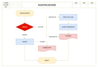 制成异常处理流程图模板