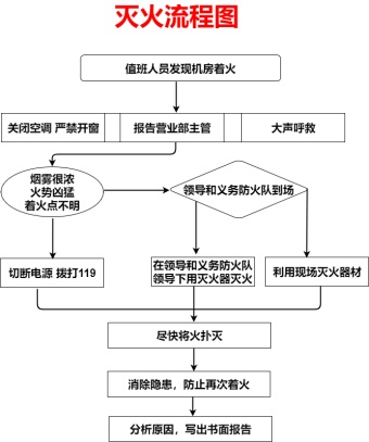 机房灭火流程图模板