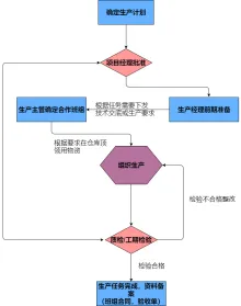 生产流程图