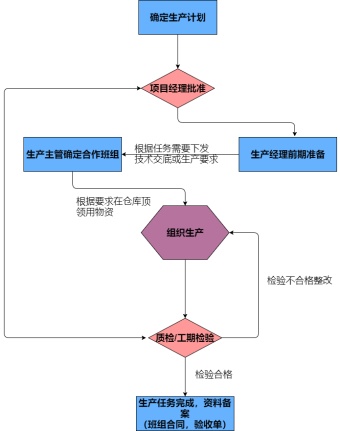 生产流程图模板